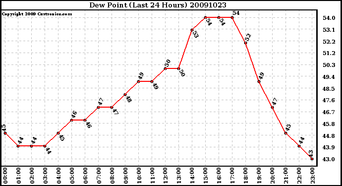 Milwaukee Weather Dew Point (Last 24 Hours)