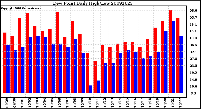 Milwaukee Weather Dew Point Daily High/Low