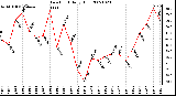 Milwaukee Weather Dew Point Daily High