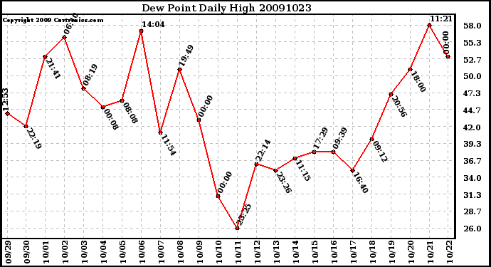 Milwaukee Weather Dew Point Daily High