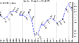 Milwaukee Weather Dew Point Daily Low