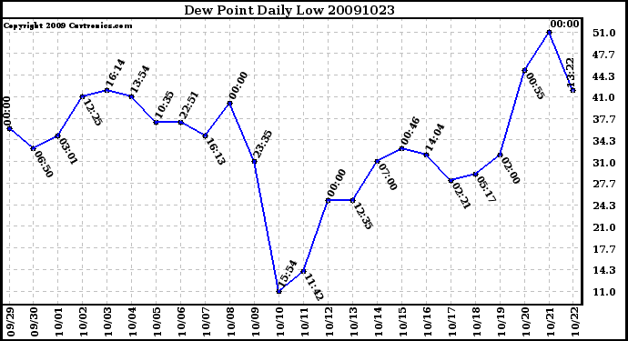 Milwaukee Weather Dew Point Daily Low