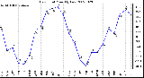 Milwaukee Weather Dew Point Monthly Low