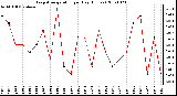 Milwaukee Weather Evapotranspiration per Day (Inches)