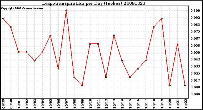 Milwaukee Weather Evapotranspiration per Day (Inches)