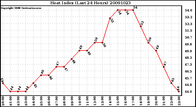 Milwaukee Weather Heat Index (Last 24 Hours)