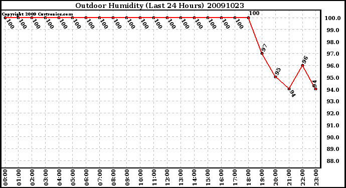 Milwaukee Weather Outdoor Humidity (Last 24 Hours)