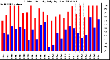 Milwaukee Weather Outdoor Humidity Daily High/Low