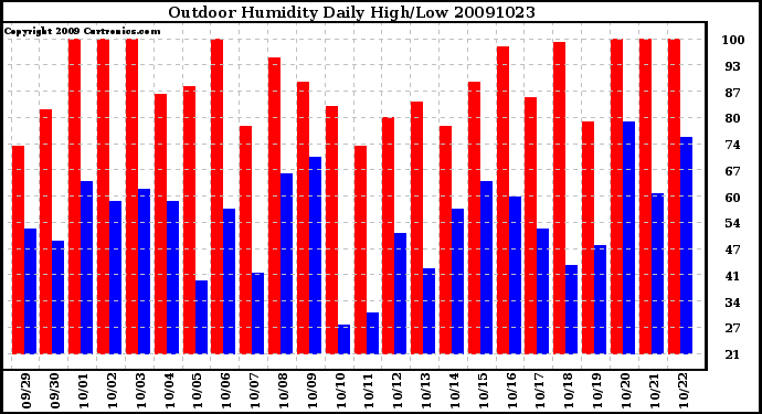 Milwaukee Weather Outdoor Humidity Daily High/Low