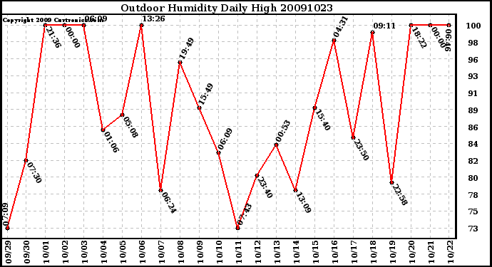 Milwaukee Weather Outdoor Humidity Daily High