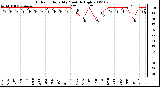 Milwaukee Weather Outdoor Humidity Monthly High