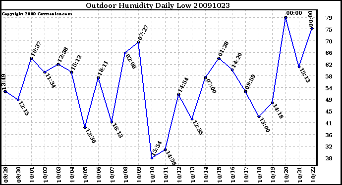 Milwaukee Weather Outdoor Humidity Daily Low