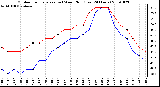 Milwaukee Weather Outdoor Temperature (vs) Wind Chill (Last 24 Hours)