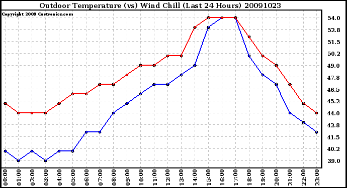 Milwaukee Weather Outdoor Temperature (vs) Wind Chill (Last 24 Hours)