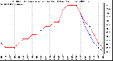 Milwaukee Weather Outdoor Temperature (vs) Dew Point (Last 24 Hours)