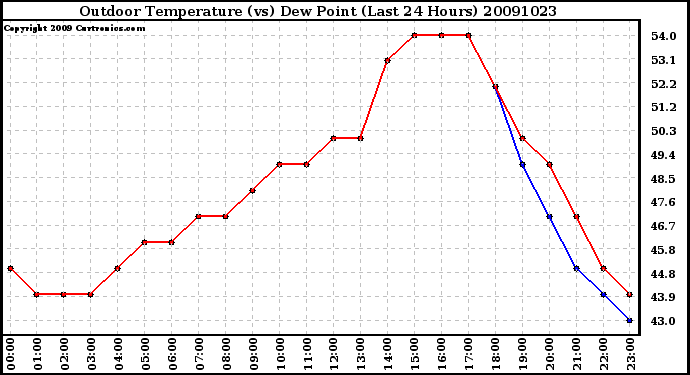 Milwaukee Weather Outdoor Temperature (vs) Dew Point (Last 24 Hours)