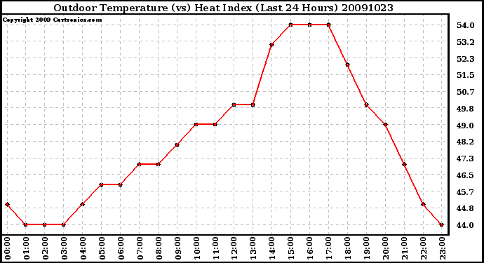 Milwaukee Weather Outdoor Temperature (vs) Heat Index (Last 24 Hours)