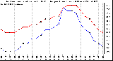 Milwaukee Weather Outdoor Temperature (vs) THSW Index per Hour (Last 24 Hours)