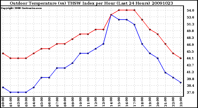 Milwaukee Weather Outdoor Temperature (vs) THSW Index per Hour (Last 24 Hours)