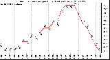 Milwaukee Weather Outdoor Temperature per Hour (Last 24 Hours)