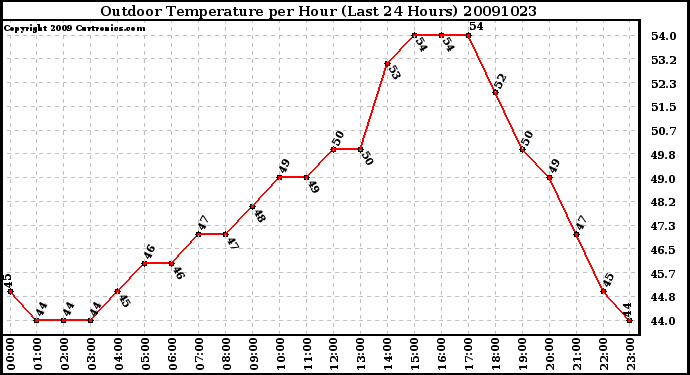 Milwaukee Weather Outdoor Temperature per Hour (Last 24 Hours)