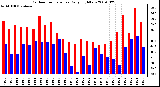 Milwaukee Weather Outdoor Temperature Daily High/Low