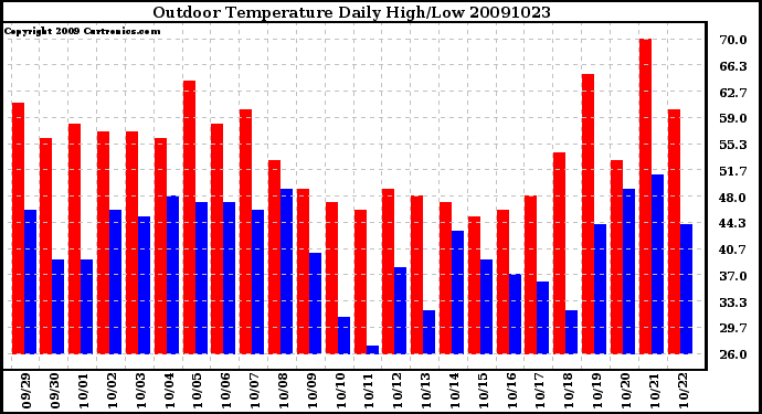 Milwaukee Weather Outdoor Temperature Daily High/Low