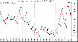 Milwaukee Weather Outdoor Temperature Daily High