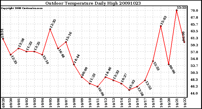 Milwaukee Weather Outdoor Temperature Daily High