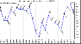 Milwaukee Weather Outdoor Temperature Daily Low