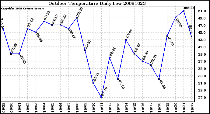 Milwaukee Weather Outdoor Temperature Daily Low