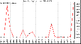 Milwaukee Weather Rain (By Day) (inches)