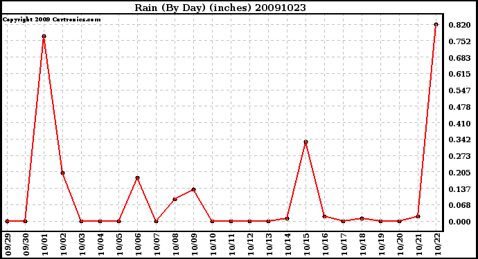 Milwaukee Weather Rain (By Day) (inches)