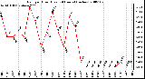 Milwaukee Weather Rain per Hour (Last 24 Hours) (inches)