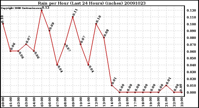 Milwaukee Weather Rain per Hour (Last 24 Hours) (inches)