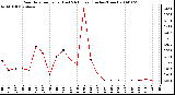 Milwaukee Weather Rain Rate per Hour (Last 24 Hours) (Inches/Hour)