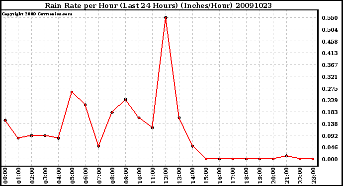 Milwaukee Weather Rain Rate per Hour (Last 24 Hours) (Inches/Hour)