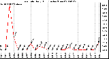 Milwaukee Weather Rain Rate Daily High (Inches/Hour)