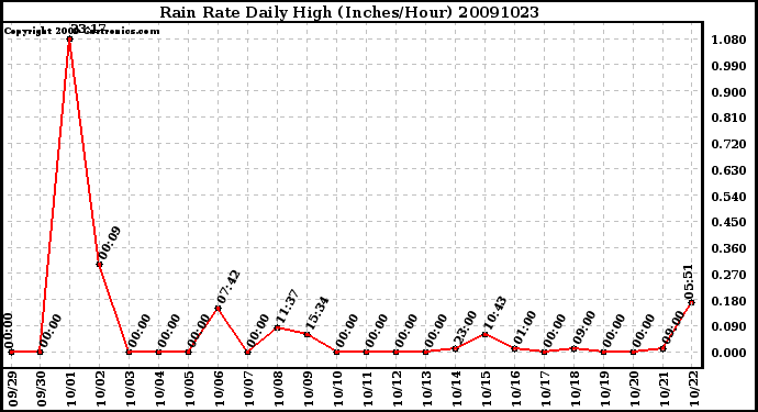 Milwaukee Weather Rain Rate Daily High (Inches/Hour)