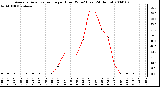 Milwaukee Weather Average Solar Radiation per Hour W/m2 (Last 24 Hours)