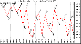 Milwaukee Weather Solar Radiation Daily High W/m2