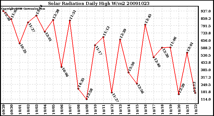 Milwaukee Weather Solar Radiation Daily High W/m2