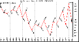 Milwaukee Weather THSW Index Daily High (F)