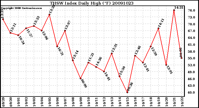 Milwaukee Weather THSW Index Daily High (F)