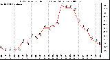 Milwaukee Weather THSW Index per Hour (F) (Last 24 Hours)