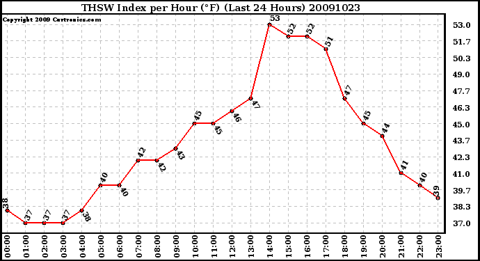 Milwaukee Weather THSW Index per Hour (F) (Last 24 Hours)