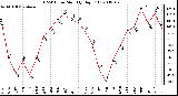 Milwaukee Weather THSW Index Monthly High (F)