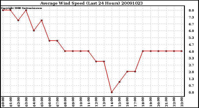 Milwaukee Weather Average Wind Speed (Last 24 Hours)