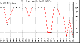 Milwaukee Weather Wind Direction (By Day)