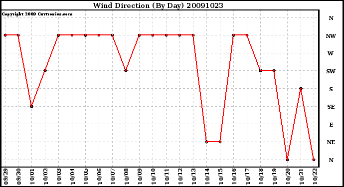 Milwaukee Weather Wind Direction (By Day)